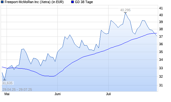 Freeport-McMoran Copper-Aktie unter 38-Tage-Linie