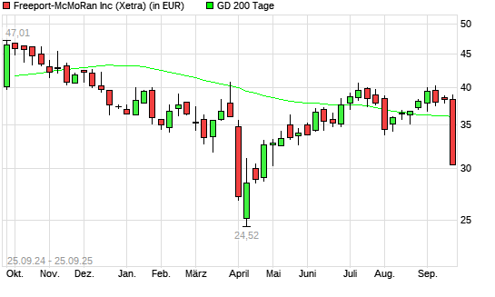 Freeport-McMoran Copper-Aktie unter 200-Tage-Linie