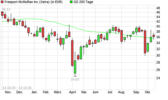 Freeport-McMoran Copper-Aktie über 200-Tage-Linie