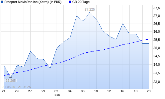 Freeport-McMoran Copper-Aktie unter 20-Tage-Linie