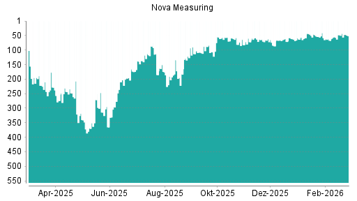 BOTSI®-Advisor Abstufung Nova Measuring von Rang 43 auf ...
