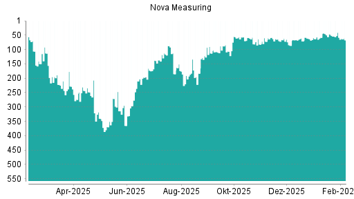 BOTSI®-Advisor Abstufung Nova Measuring von Rang 54 auf ...