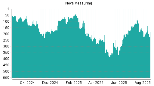 BOTSI®-Advisor Abstufung Nova Measuring von Rang 174 auf ...