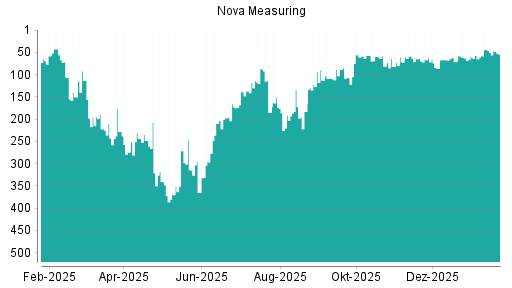 BOTSI®-Advisor Abstufung Nova Measuring von Rang 66 auf ...