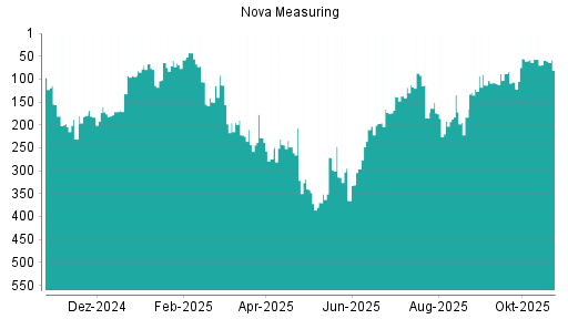 BOTSI®-Advisor Abstufung Nova Measuring von Rang 57 auf ...