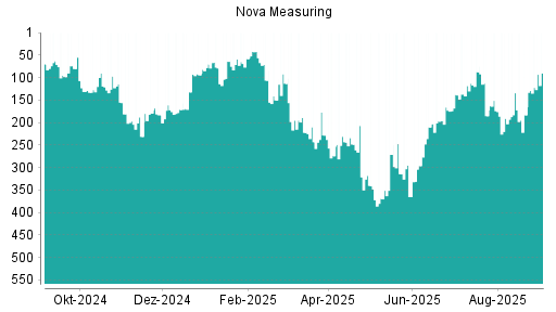 BOTSI®-Advisor Abstufung Nova Measuring von Rang 174 auf ...