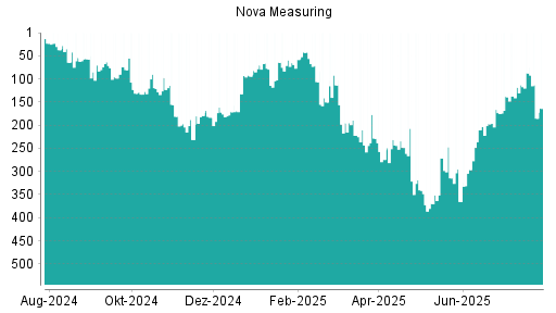 BOTSI®-Advisor Abstufung Nova Measuring von Rang 87 auf ...