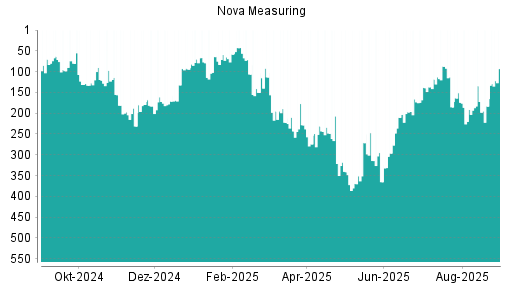 BOTSI®-Advisor Hochstufung Nova Measuring von Rang 172 auf ...