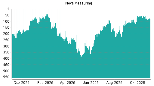 BOTSI®-Advisor Hochstufung Nova Measuring von Rang 58 auf ...
