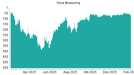 BOTSI®-Advisor Hochstufung Nova Measuring von Rang 86 auf ...
