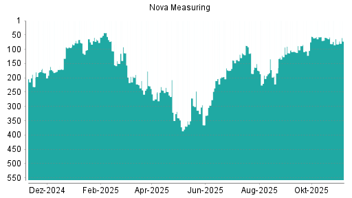 BOTSI®-Advisor Abstufung Nova Measuring von Rang 222 auf ...