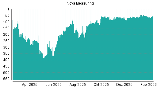 BOTSI®-Advisor Abstufung Nova Measuring von Rang 58 auf ...