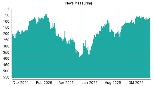 BOTSI®-Advisor Hochstufung Nova Measuring von Rang 82 auf ...