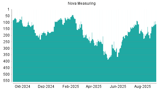 BOTSI®-Advisor Hochstufung Nova Measuring von Rang 191 auf ...