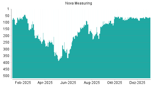 BOTSI®-Advisor Abstufung Nova Measuring von Rang 191 auf Rang 196