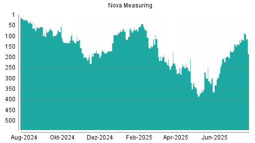 BOTSI®-Advisor Abstufung Nova Measuring von Rang 87 auf ...