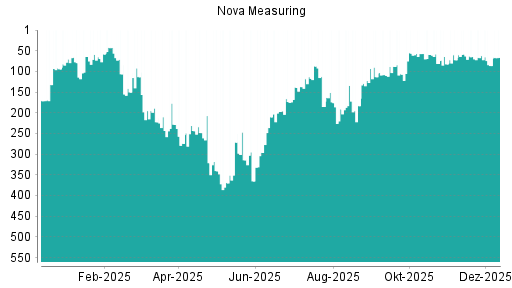 BOTSI®-Advisor Abstufung Nova Measuring von Rang 62 auf ...