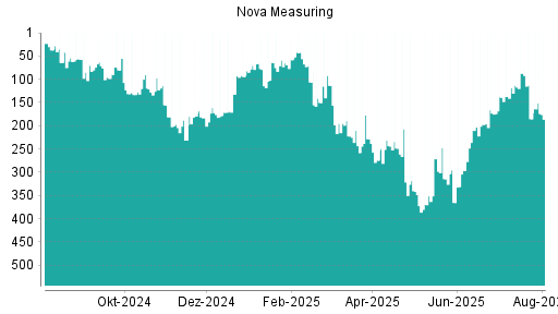 BOTSI®-Advisor Hochstufung Nova Measuring von Rang 185 auf ...