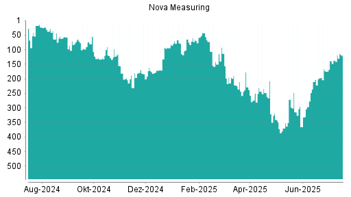 BOTSI®-Advisor Hochstufung Nova Measuring von Rang 365 auf ...