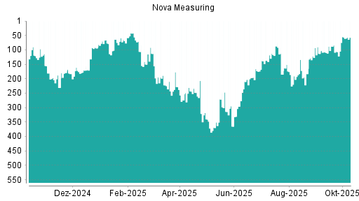 BOTSI®-Advisor Abstufung Nova Measuring von Rang 56 auf ...