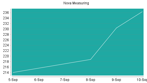 BOTSI®-Advisor Hochstufung Nova Measuring von Rang 94 auf ...