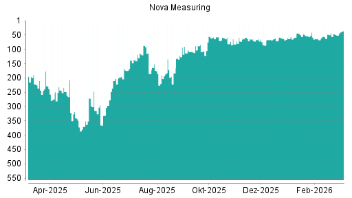 BOTSI®-Advisor Hochstufung Nova Measuring von Rang 51 auf ...