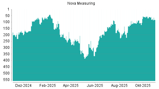 BOTSI®-Advisor Abstufung Nova Measuring von Rang 228 auf ...