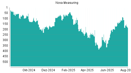 BOTSI®-Advisor Abstufung Nova Measuring von Rang 314 auf ...