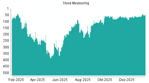 BOTSI®-Advisor Hochstufung Nova Measuring von Rang 170 auf Rang 153