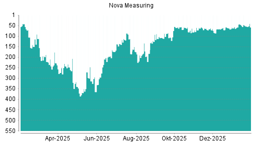 BOTSI®-Advisor Abstufung Nova Measuring von Rang 62 auf ...