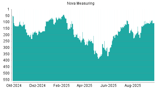 BOTSI®-Advisor Abstufung Nova Measuring von Rang 88 auf ...