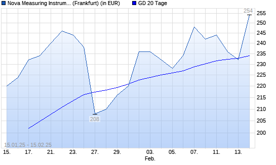 Nova Measuring-Aktie über 20-Tage-Linie