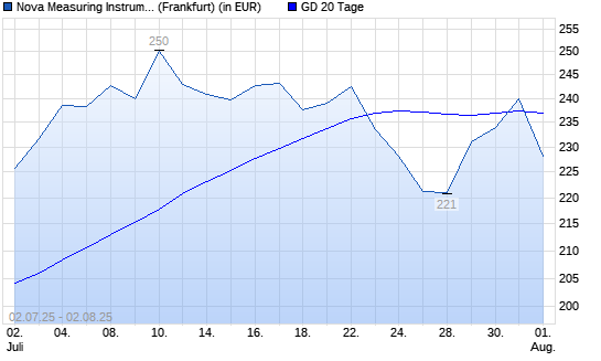 Nova Measuring-Aktie unter 20-Tage-Linie