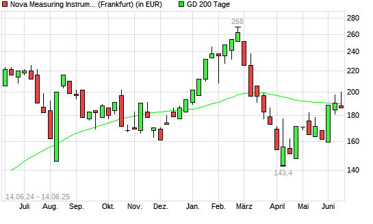 Nova Measuring-Aktie unter 200-Tage-Linie