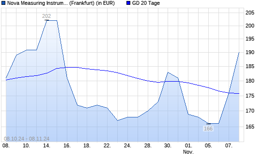 Nova Measuring-Aktie über 20-Tage-Linie