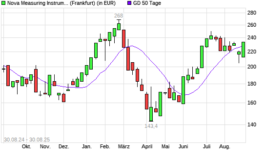 Nova Measuring-Aktie über 50-Tage-Linie