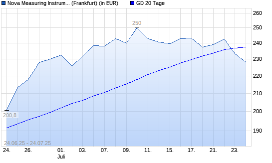 Nova Measuring-Aktie unter 20-Tage-Linie