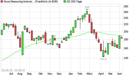 Nova Measuring-Aktie &uuml;ber 200-Tage-Linie