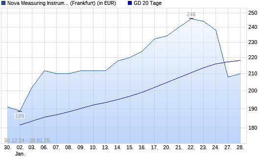 Nova Measuring-Aktie unter 20-Tage-Linie