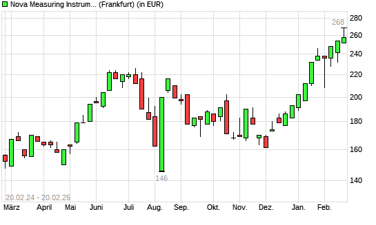 Nova Measuring-Aktie mit neuem All-Time-High