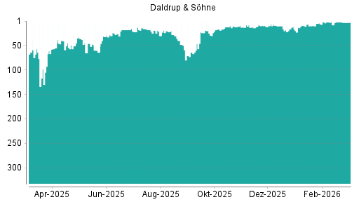 BOTSI®-Advisor Hochstufung Daldrup & Söhne von Rang 10 auf ...