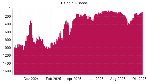 BOTSI®-Advisor Abstufung Daldrup & Söhne von Rang 780 auf ... BOTSI®-Advisor Abstufung Daldrup & Söhne von Rang 780 auf ...