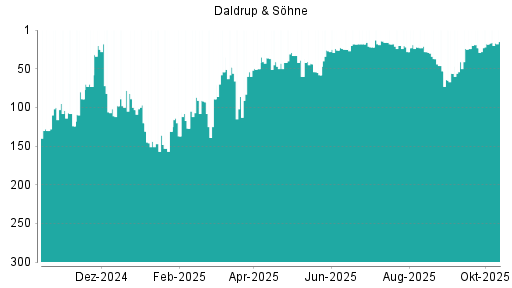 BOTSI®-Advisor Hochstufung Daldrup & Söhne von Rang 208 auf Rang 203 BOTSI®-Advisor Hochstufung Daldrup & Söhne von Rang 208 auf Rang 203