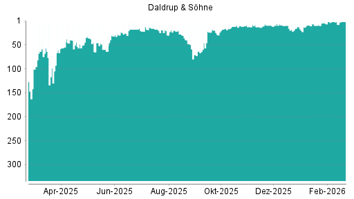 BOTSI®-Advisor Hochstufung Daldrup & Söhne von Rang 8 auf ...