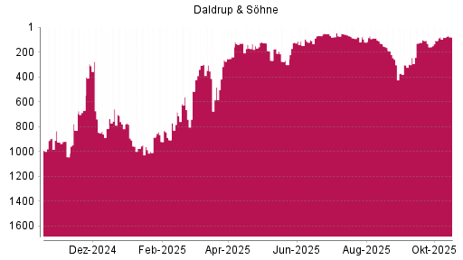 BOTSI®-Advisor Abstufung Daldrup & Söhne von Rang 659 auf ...