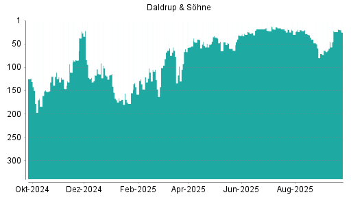 BOTSI®-Advisor Abstufung Daldrup & Söhne von Rang 24 auf ...