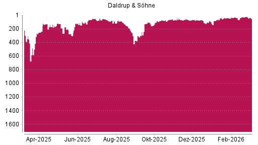 BOTSI®-Advisor Abstufung Daldrup & Söhne von Rang 195 auf ...