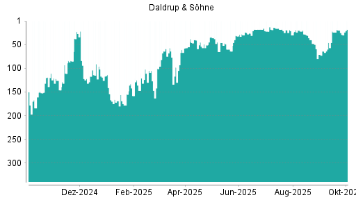 BOTSI®-Advisor Hochstufung Daldrup & Söhne von Rang 26 auf ...