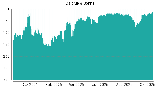 BOTSI®-Advisor Hochstufung Daldrup & Söhne von Rang 204 auf Rang 189 BOTSI®-Advisor Hochstufung Daldrup & Söhne von Rang 204 auf Rang 189