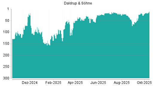 BOTSI®-Advisor belässt Daldrup & Söhne weiter auf Rang 9